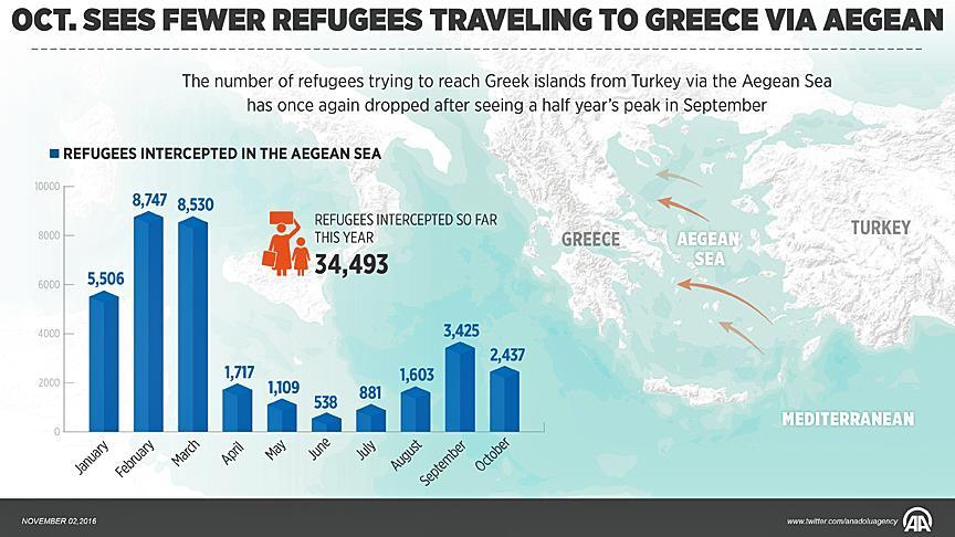 Oct. sees fewer refugees traveling to Greece via Aegean