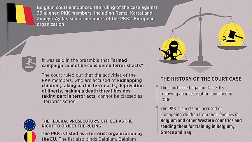 Belgian court says PKK activity not terrorism