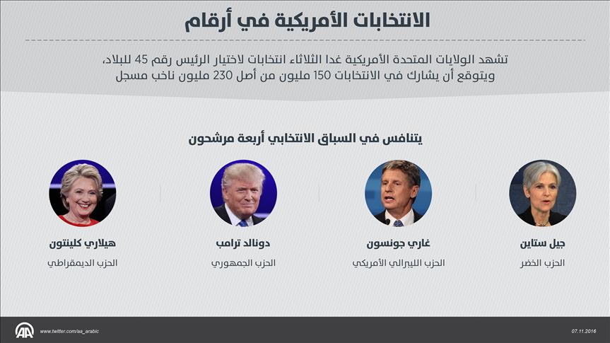الانتخابات الأمريكية في أرقام