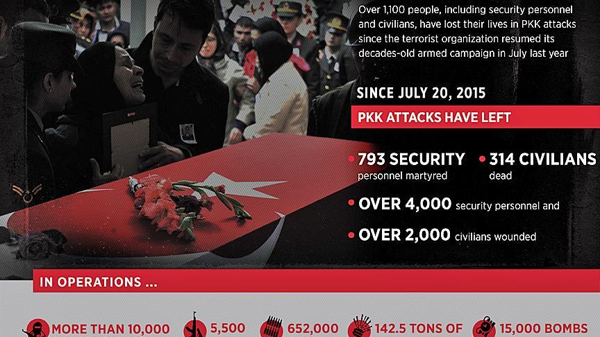 Over 1,100 die in PKK attacks in Turkey since July 2015