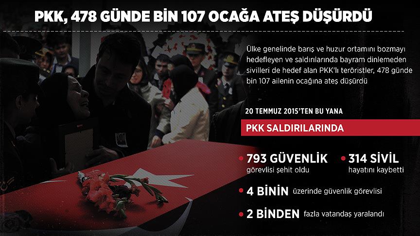 PKK 478 günde bin 107 ocağa ateş düşürdü