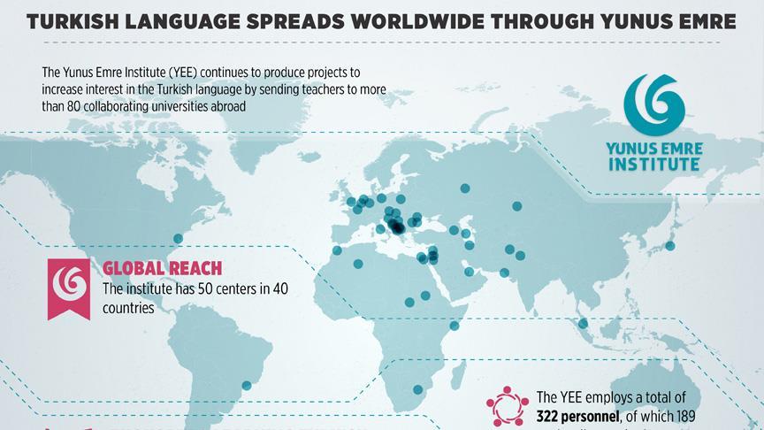 Turkish spreads worldwide through Yunus Emre Institute