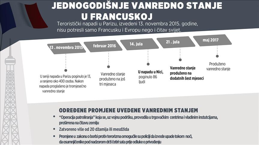 INFOGRAFIKA - Jednogodišnje vanredno stanje u Francuskoj