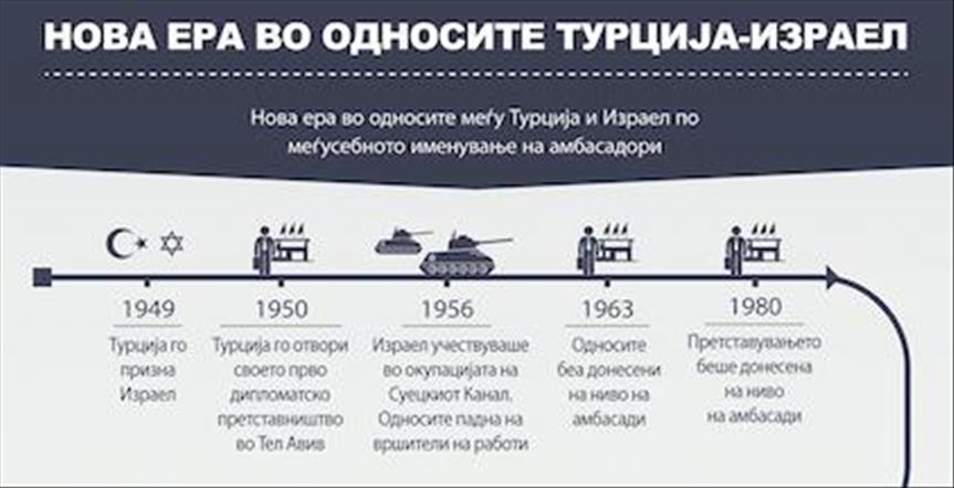 Нова ера во односите Турција-Израел