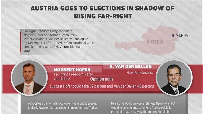 Austria goes to elections in shadow of rising far-right