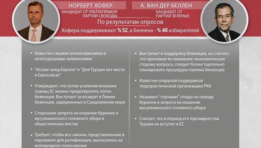 Президентская гонка в Австрии на фоне роста влияния ультраправых