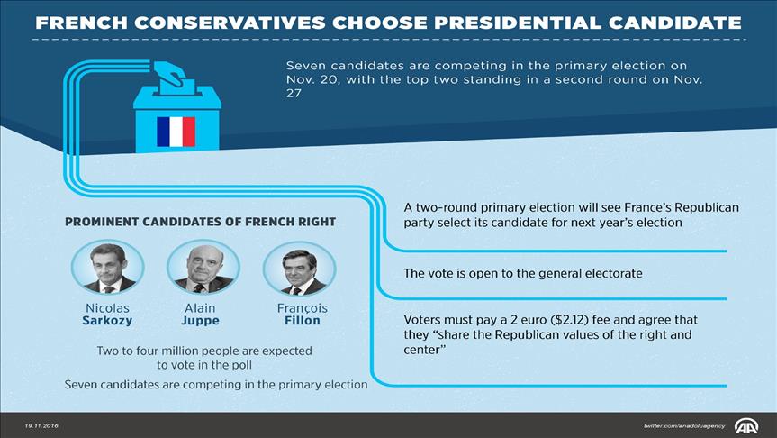 France: Les Republicains hold presidential primary