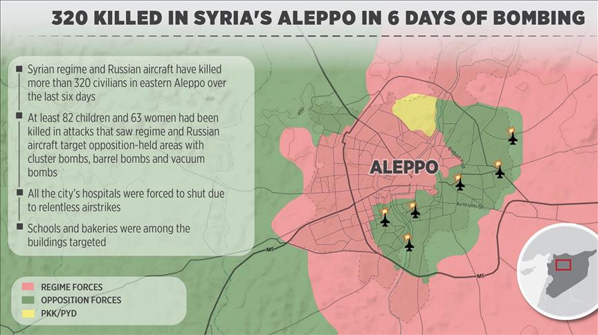 320 killed in Syria's Aleppo in 6 days of bombing