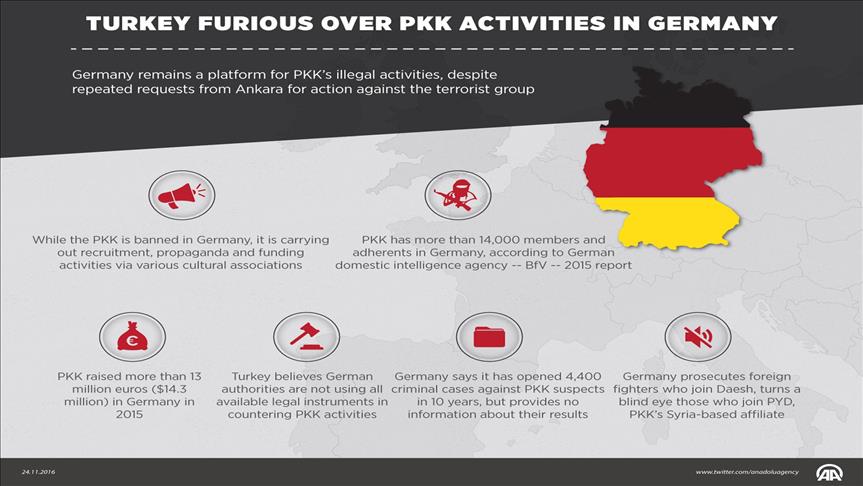 Turkey furious over PKK activities in Germany