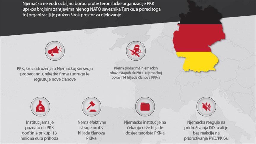 Njemačka, vjetar u leđa terorističkoj organizciji PKK
