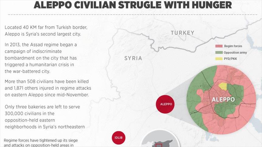 Aleppo civilians struggle with hunger