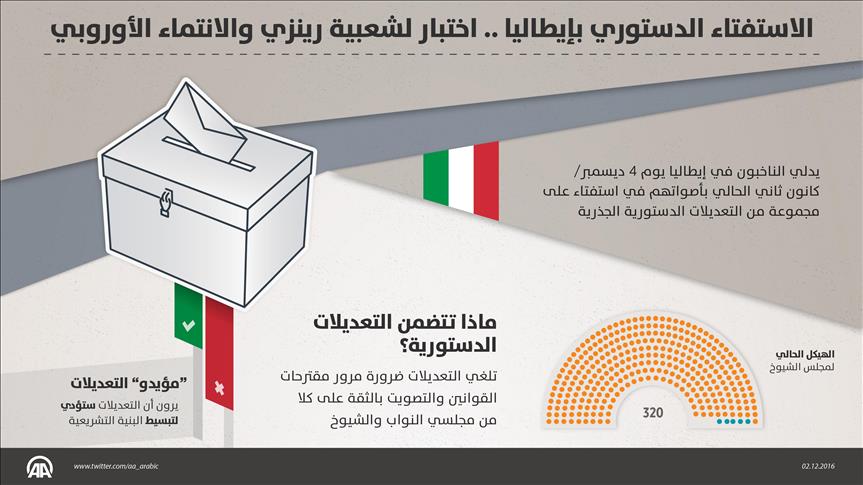 الاستفتاء الدستوري بإيطاليا .. اختبار لشعبية رينزي والانتماء الأوروبي