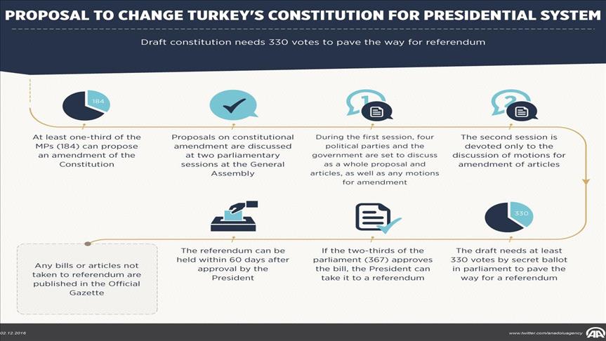 Turkey's bill on shift to presidential system