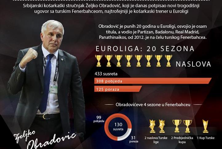Najtrofejniji trener Eurolige: Željko Obradović