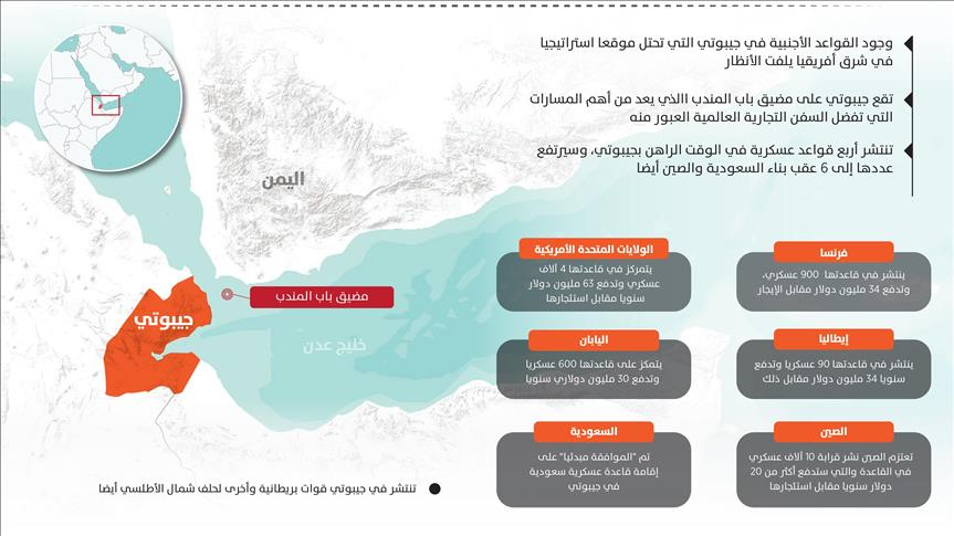 جيبوتي الاستراتيجية.. بلد القواعد العسكرية الأجنبية