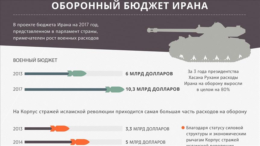 ИНФОГРАФИКА - Иран в 2017 году увеличит расходы на оборону почти на 40%