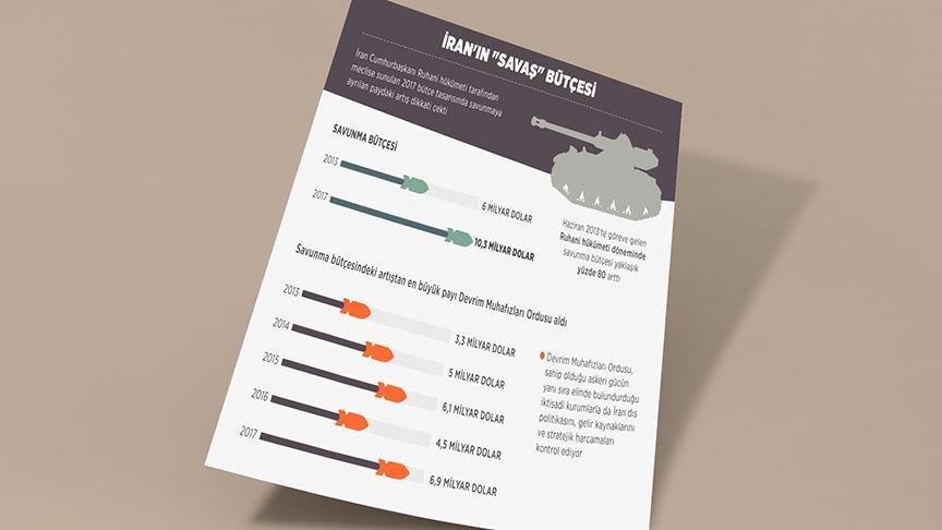 İran'ın 'savaş' bütçesi 