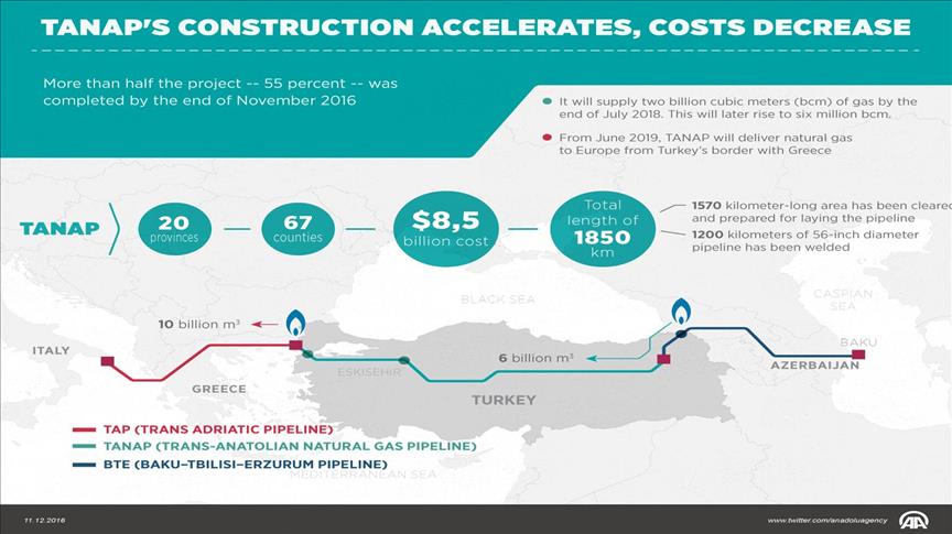 TANAP's construction accelerates, costs decrease