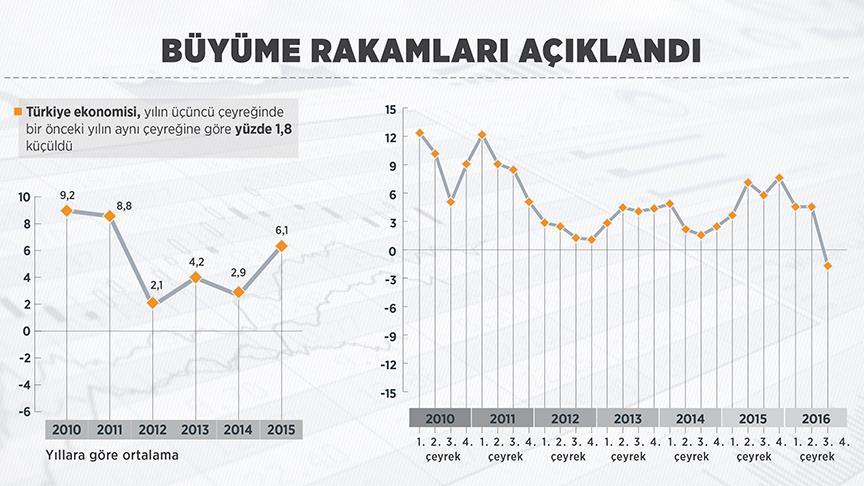buyume rakamlari aciklandi
