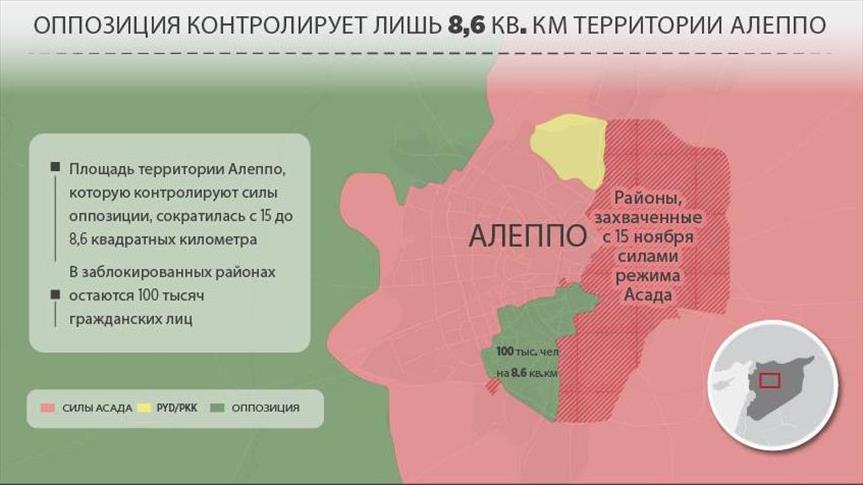 Силы Асада ограничили эвакуацию населения с востока Алеппо