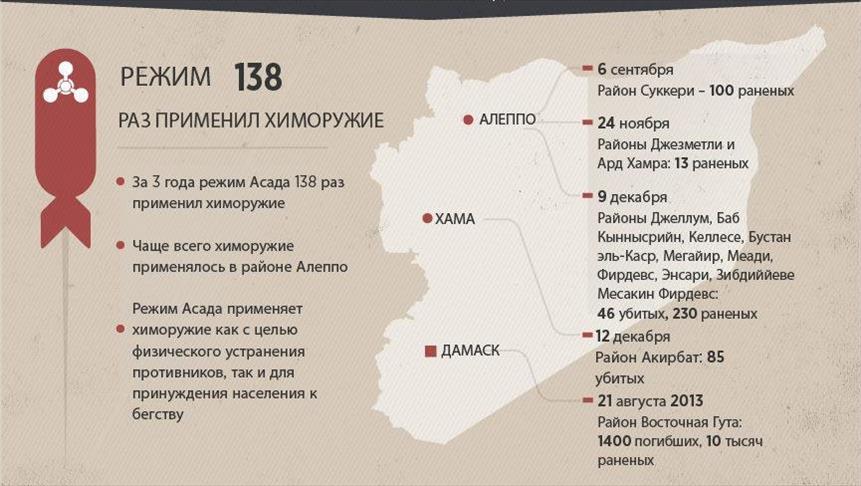 Режим Асада продолжает применять химоружие против мирных жителей Сирии