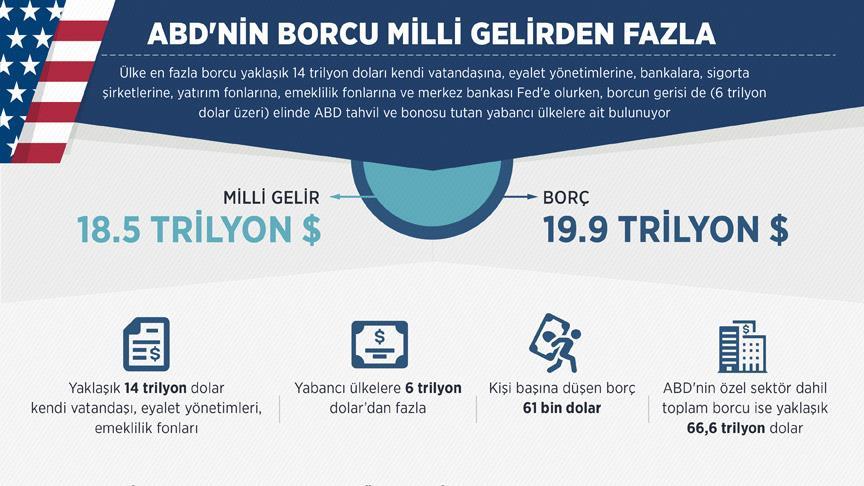ABD'nin borcu milli gelirden fazla