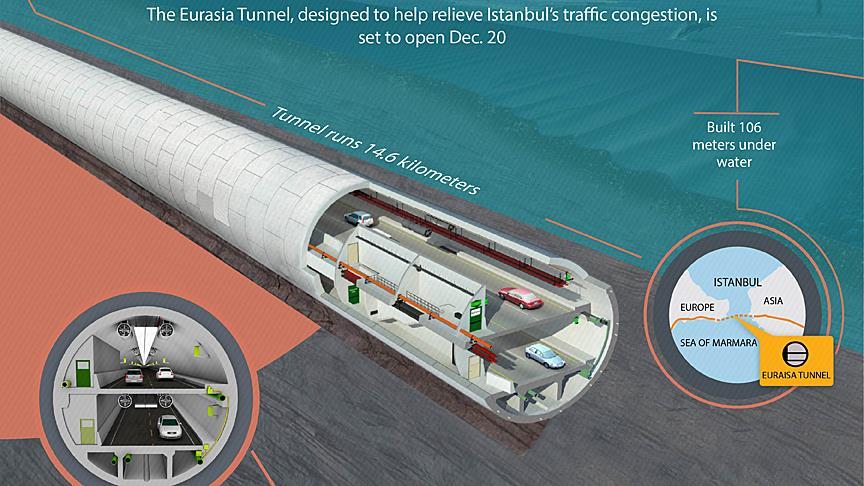 Istanbul's $1.3BN Eurasia Tunnel prepares to open