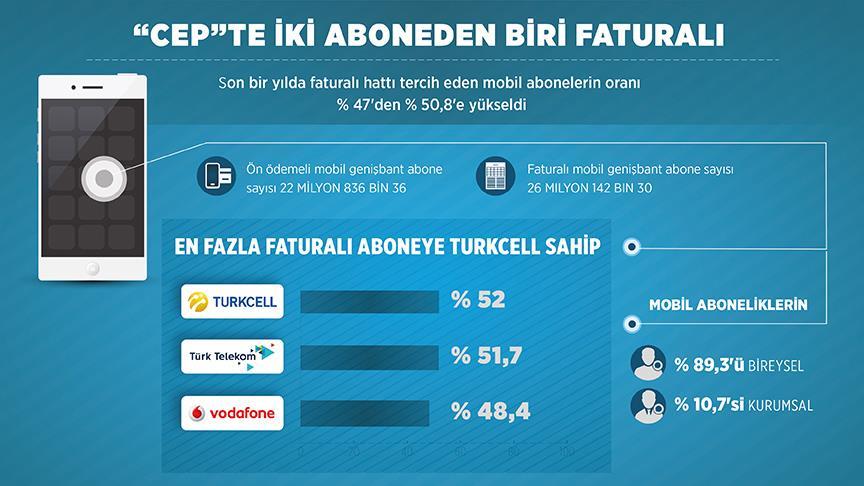 'Cep'te iki aboneden biri faturalı
