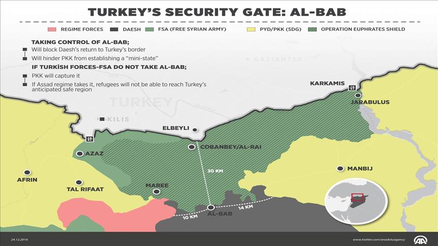 Syria’s Al-Bab, Turkey’s security gate