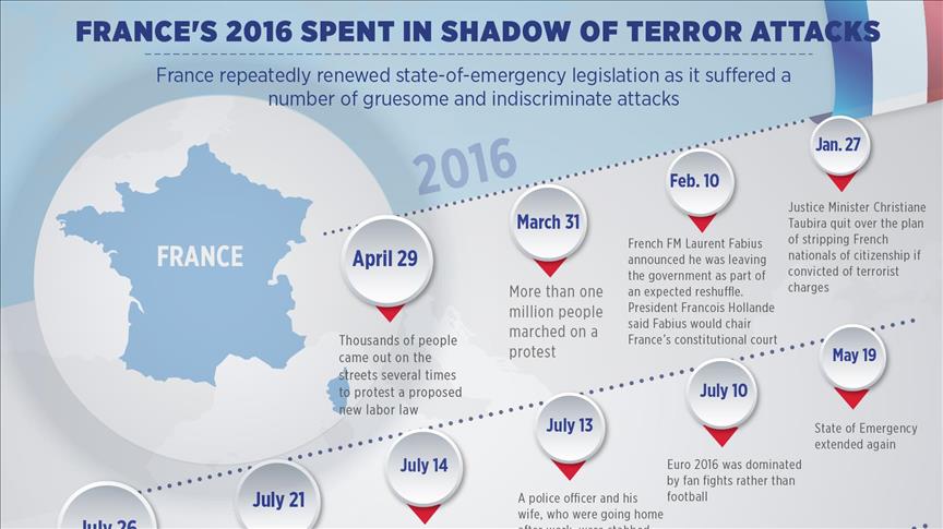 France's 2016 spent in shadow of terror attacks