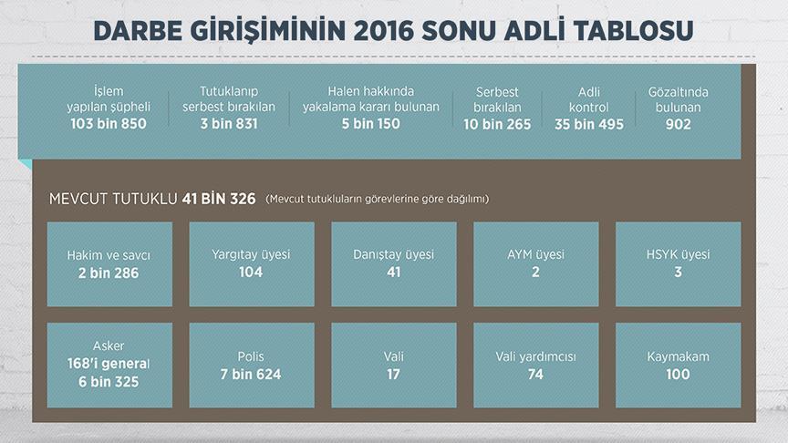 FETÖ'den 41 bin tutuklu, 902 gözaltı