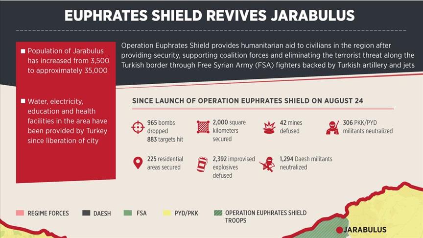 Jarabulus population grows 10-fold since liberation