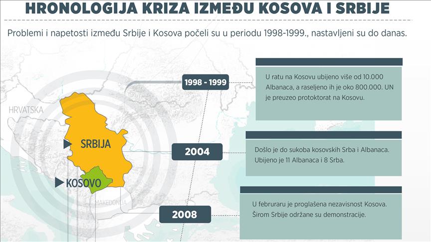 Političke krize između Kosova i Srbije traju decenijama   