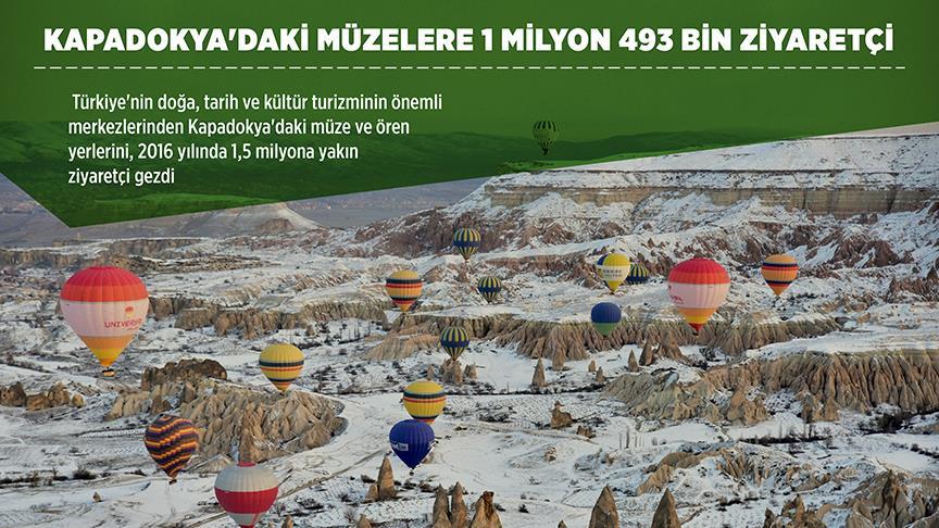 Kapadokya'daki müzeleri 1 milyon 493 bin turist ziyaret etti