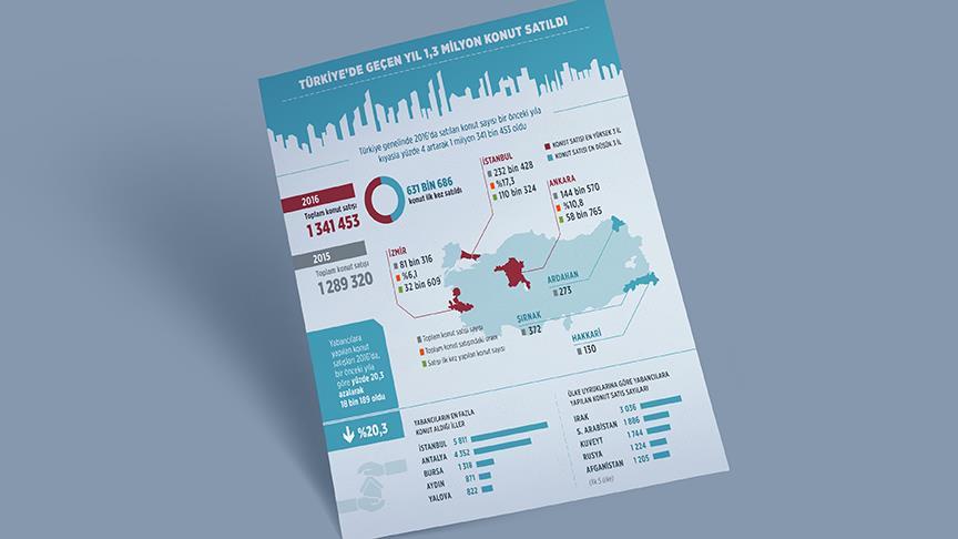 Konut satışları 2016 yılında arttı