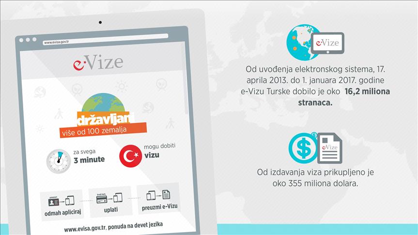 Prednost sistema e-vize za ulazak u Tursku iskoristilo 16,2 miliona stranca