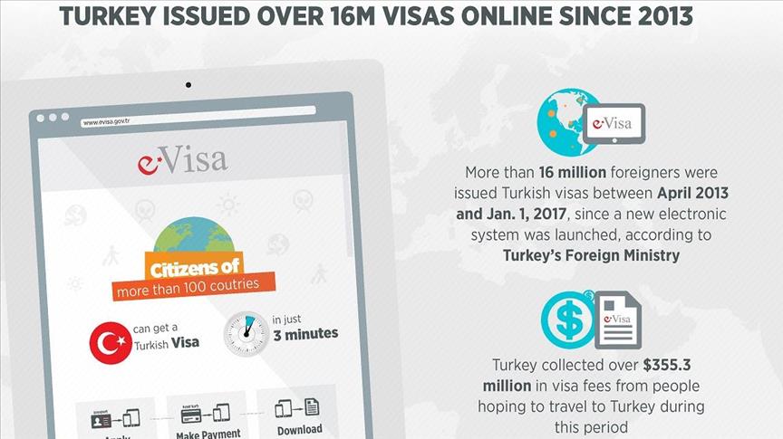 Turkey issues over 16M online visas since 2013