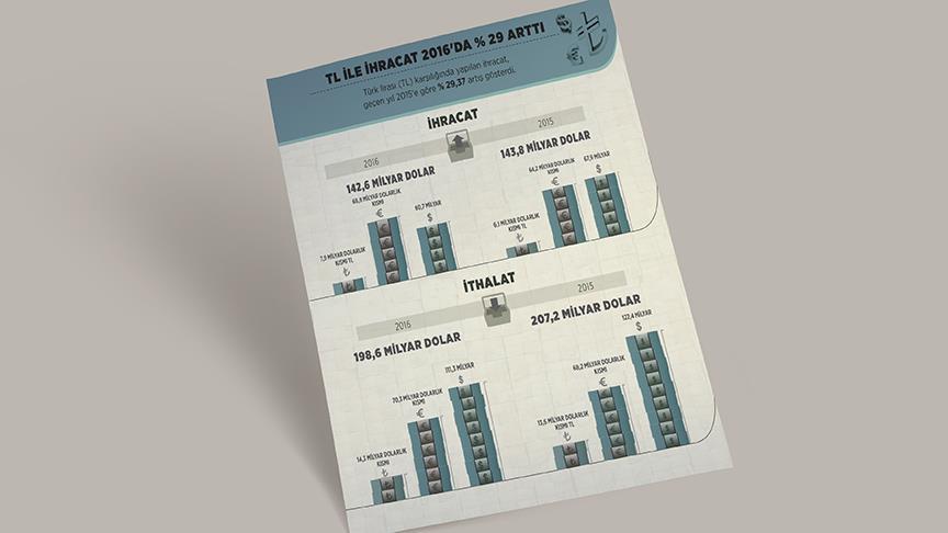 TL ile ihracat 2016'da yüzde 29 arttı