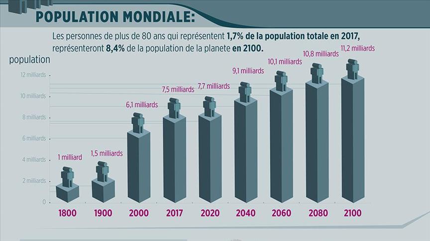 Graphique Le Monde Comptera 112 Milliards Dindividus En 2100