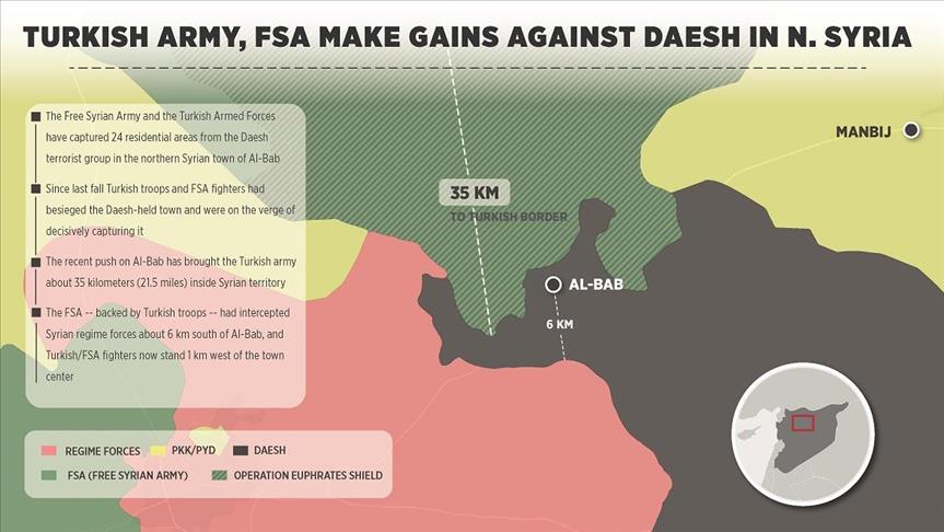 Turkish army, FSA make gains against Daesh in N. Syria