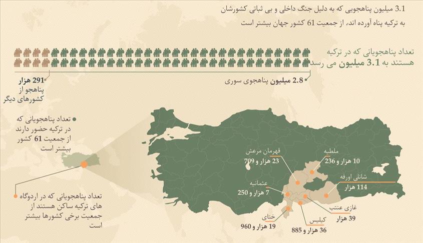 شمار پناهجویان در ترکیه از جمعیت 61 کشور بیشتر است