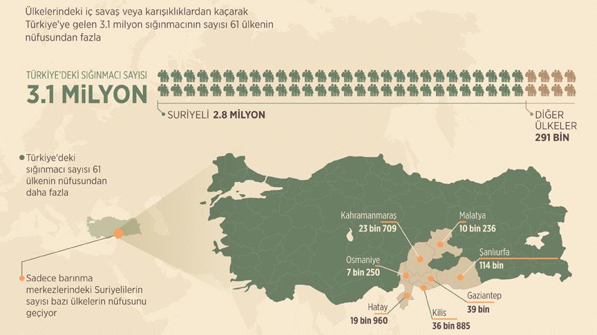 Türkiye'deki sığınmacı sayısı 61 ülkenin nüfusundan fazla