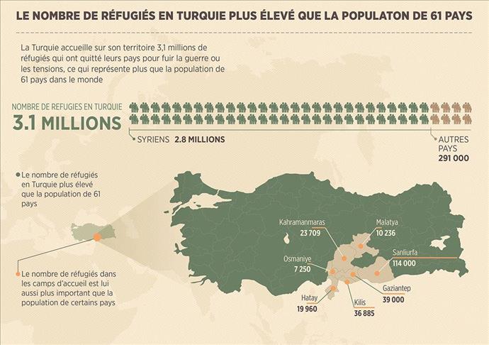 Le nombre de réfugiés en Turquie plus élevé que la population de 61 pays