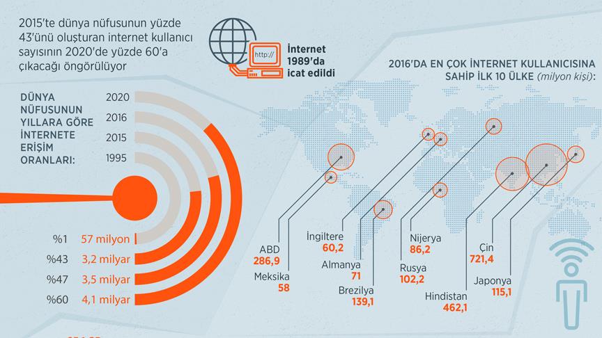 İnternet 2020'de dünya nüfusunun yüzde 60'ına ulaşacak