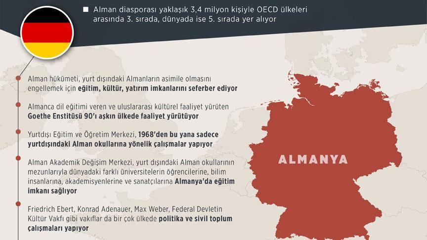 Almanya yurt dışındaki soydaşlarının peşinde