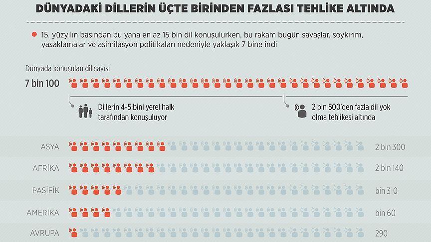 dunyadaki dillerin ucte birinden fazlasi tehlike altinda