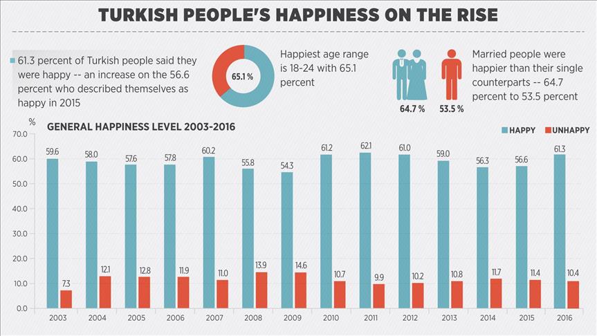 Turks happier in 2016 despite challenges, survey shows
