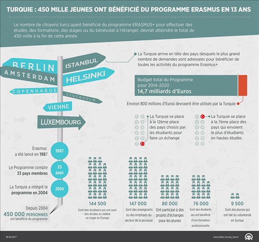 Turquie: 450 mille jeunes ont bénéficié du programme Erasmus en 13 ans
