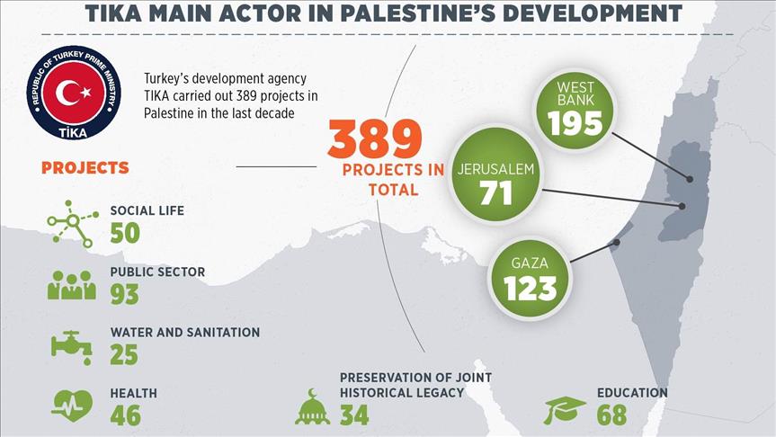 Aiding occupied Palestine: A Turkish priority