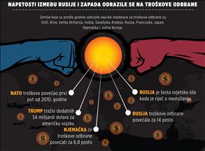 INFOGRAFIKA - Napetost između Rusije i Zapada povećala naoružavanje